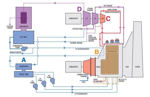 Process flow diagram showing a typical combined cycle power plant.