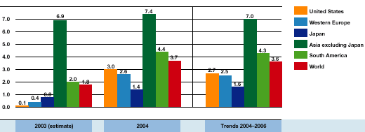 Grafik: Chemical production forecast